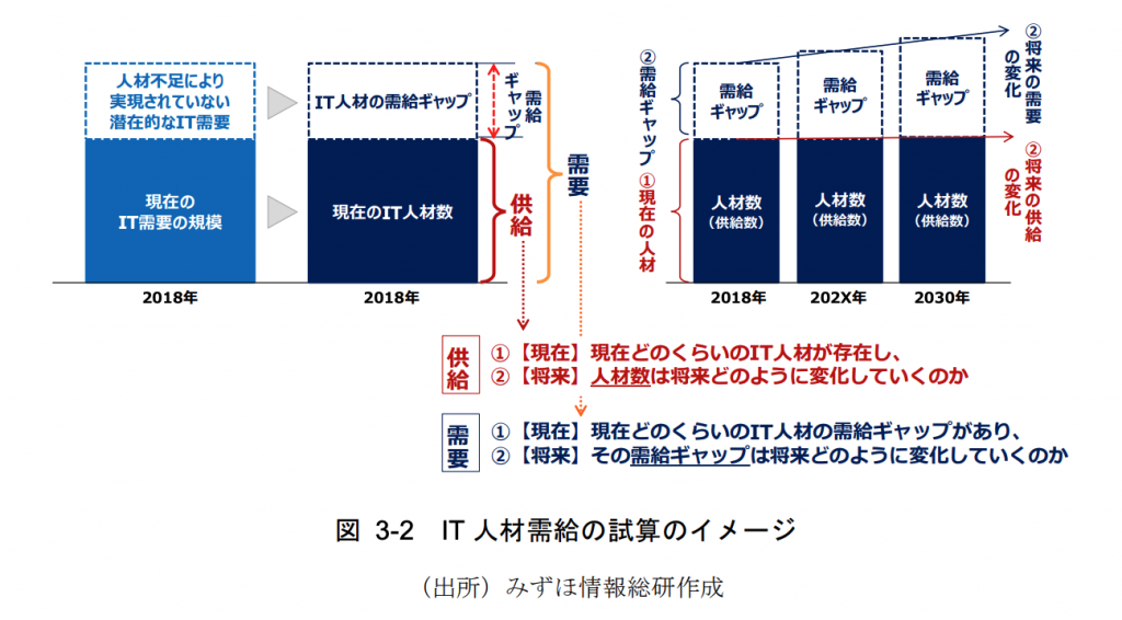 IT人材需給に関する調査1
